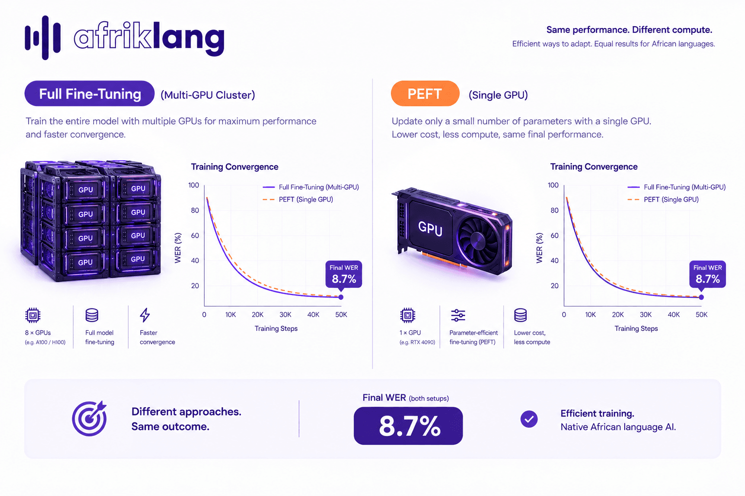 Split-screen visualization comparing full fine-tuning GPU clusters versus single-GPU PEFT setup, with training curves converging at identical WER endpoints