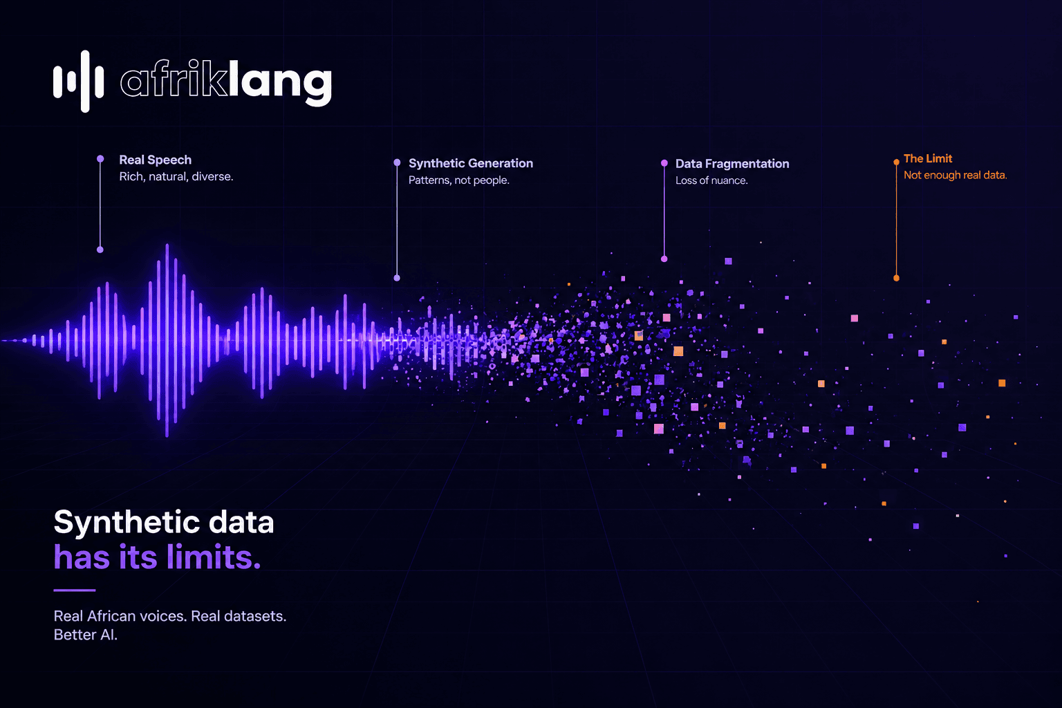 Abstract visualization of audio waveforms fragmenting into synthetic particles against a dark technical grid, suggesting the limitations of generated speech data