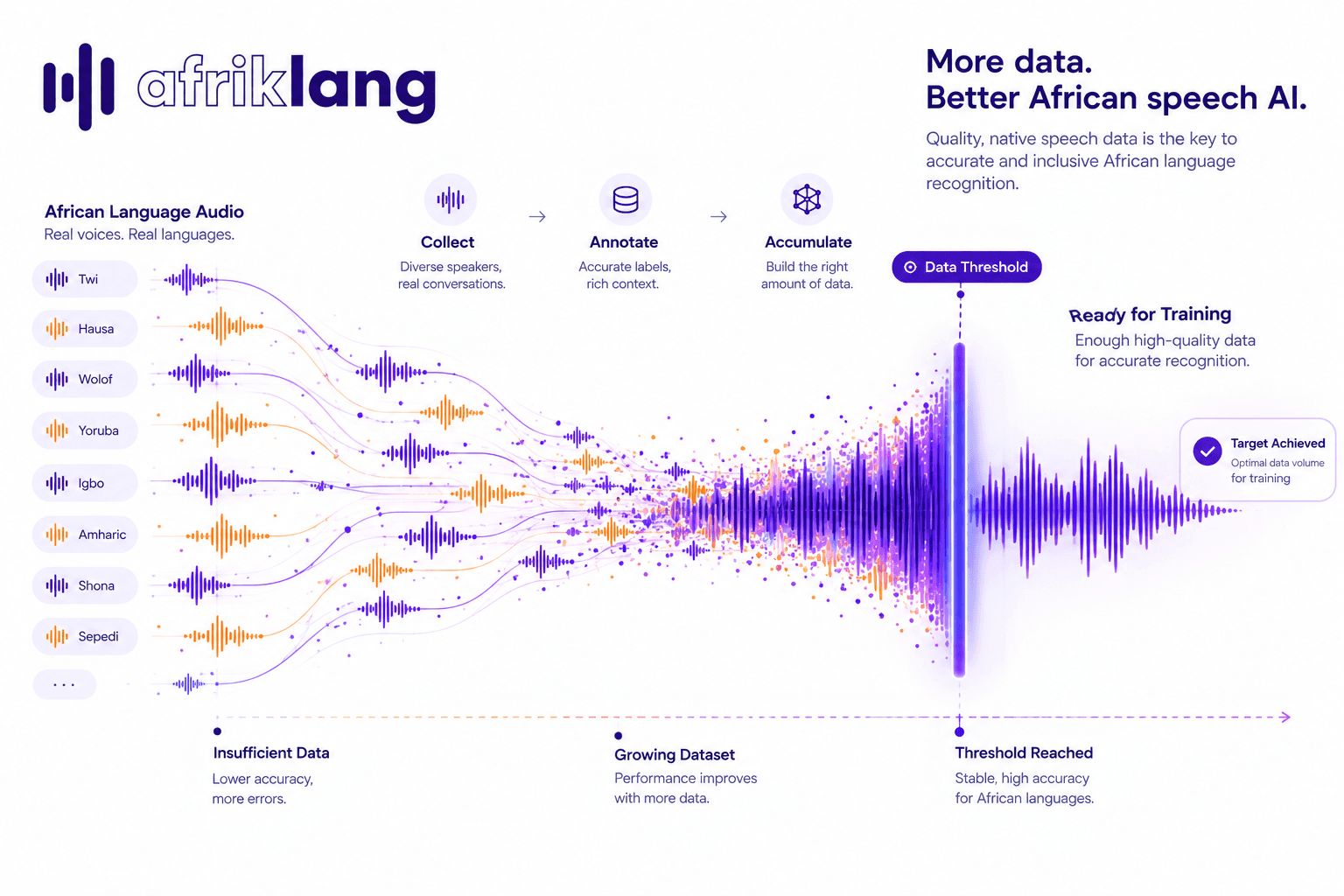 Abstract visualization of audio waveforms accumulating into a threshold line, representing the data requirements for African language speech recognition training.