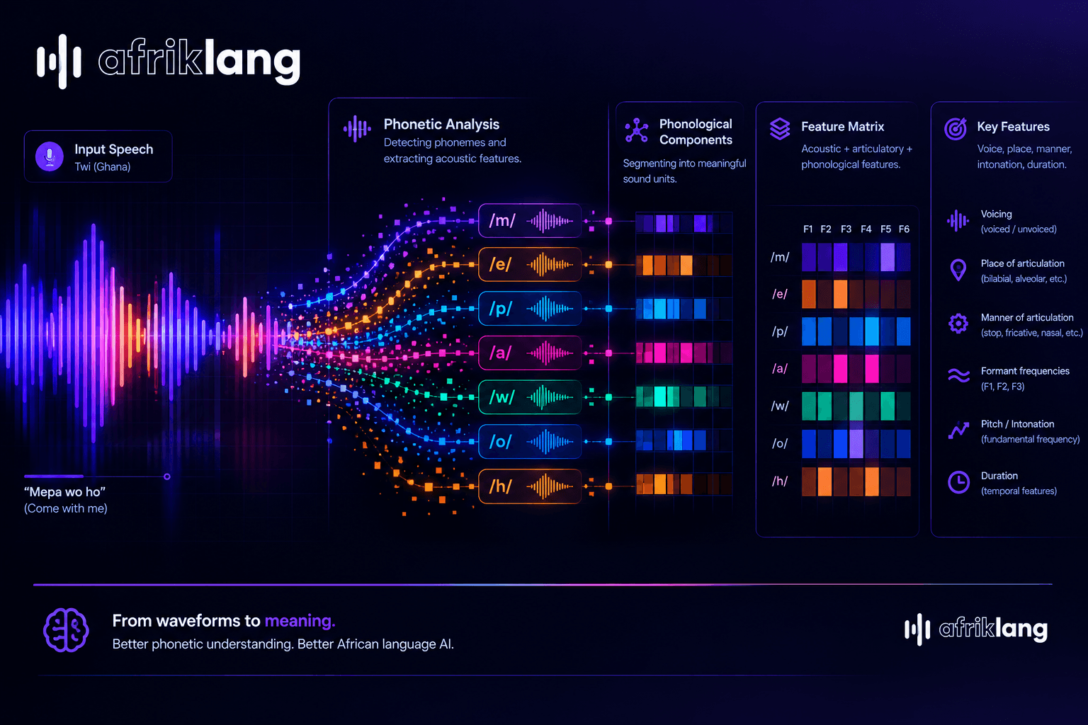Abstract visualization of phonetic feature analysis with waveforms fragmenting into colored phonological components against a dark technical interface